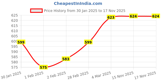firstcry.com Babyhug Woven Full Length Washed Denim Jeans With Stretch & Floral Embroidery - Blue babyhug Price History Graph from 30 Jan 2025 to 15 Nov 2025