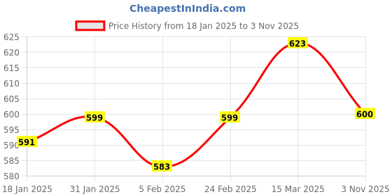 firstcry.com Babyhug Woven Full Length Washed Denim Jeans With Stretch & Floral Embroidery - Blue babyhug Price History Graph from 18 Jan 2025 to 3 Nov 2025