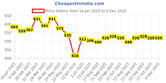 firstcry.com Babyhug Woven Full Length Washed Denim Jeans With Stretch & Striped Design - Blue babyhug Price History Graph from 18 Jan 2025 to 4 Dec 2025