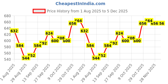 firstcry.com Babyhug Woven Full Length Washed Denim Jeans With Stretch - Blue babyhug Price History Graph from 1 Aug 2025 to 5 Dec 2025