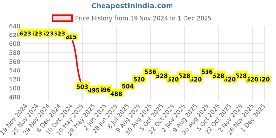 firstcry.com Babyhug Woven Full Peasant Sleeves Checkered Frock with Collar & Pocket Detailing - Pink babyhug Price History Graph from 19 Nov 2024 to 1 Dec 2025