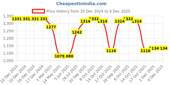 firstcry.com Babyhug Woven Full Peasant Sleeves Fit & Flared Party Frock with Overlap Design & Floral Applique - Light Blue babyhug Price History Graph from 10 Dec 2024 to 3 Dec 2025