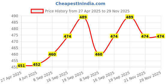 firstcry.com Babyhug Woven Full Peasant Sleeves Floral Printed Frock with Frill Detailing - Dark Green babyhug Price History Graph from 27 Apr 2025 to 29 Nov 2025