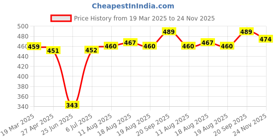 firstcry.com Babyhug Woven Full Peasant Sleeves Floral Printed Frock with Frill Detailing - Dark Green babyhug Price History Graph from 19 Mar 2025 to 24 Nov 2025