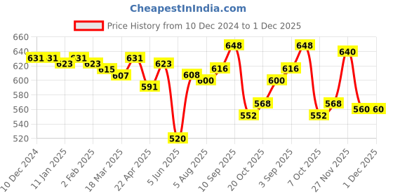 firstcry.com Babyhug Woven Full Peasant Sleeves Frock with Bow Applique - Red babyhug Price History Graph from 10 Dec 2024 to 30 Nov 2025