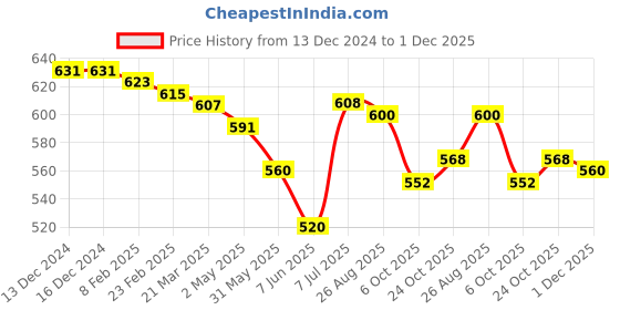 firstcry.com Babyhug Woven Full Peasant Sleeves Frock with Bow Applique - Red babyhug Price History Graph from 13 Dec 2024 to 1 Dec 2025