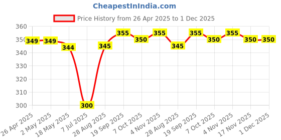 firstcry.com Babyhug Woven Full Peasant Sleeves Top With Floral Print & Frill Detailing - Blue babyhug Price History Graph from 26 Apr 2025 to 30 Nov 2025