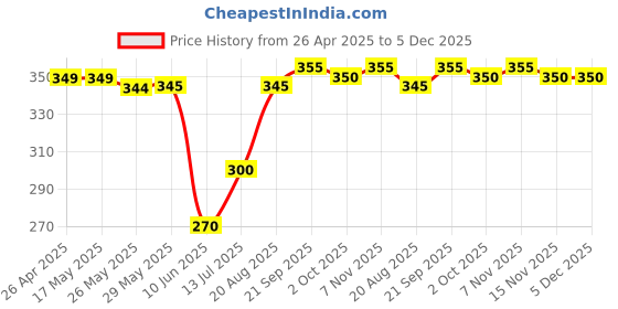 firstcry.com Babyhug Woven Full Peasant Sleeves Top With Floral Print & Frill Detailing - Blue babyhug Price History Graph from 26 Apr 2025 to 5 Dec 2025