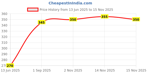 firstcry.com Babyhug Woven Full Peasant Sleeves Top With Floral Print & Frill Detailing - Blue babyhug Price History Graph from 13 Jun 2025 to 15 Nov 2025