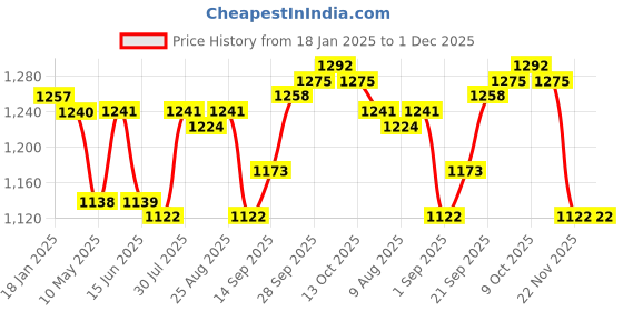 firstcry.com Babyhug Woven Full Puffed Sleeves Fit & Flare Floral Embroidered Frock with Shrug - Lemon Yellow babyhug Price History Graph from 18 Jan 2025 to 1 Dec 2025