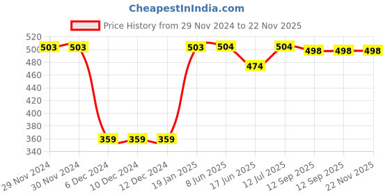 firstcry.com Babyhug Woven Full Puffed Sleeves Top With Heart Print - Red babyhug Price History Graph from 29 Nov 2024 to 22 Nov 2025