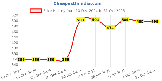 firstcry.com Babyhug Woven Full Puffed Sleeves Top With Heart Print - Red babyhug Price History Graph from 10 Dec 2024 to 31 Oct 2025