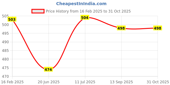 firstcry.com Babyhug Woven Full Puffed Sleeves Top With Heart Print - Red babyhug Price History Graph from 16 Feb 2025 to 31 Oct 2025