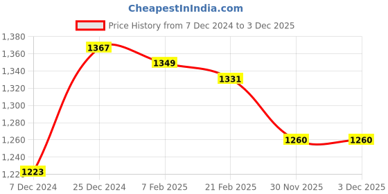 firstcry.com Babyhug Woven Full Raglan Sleeves Checkered Hooded Coat - Pink babyhug Price History Graph from 7 Dec 2024 to 3 Dec 2025