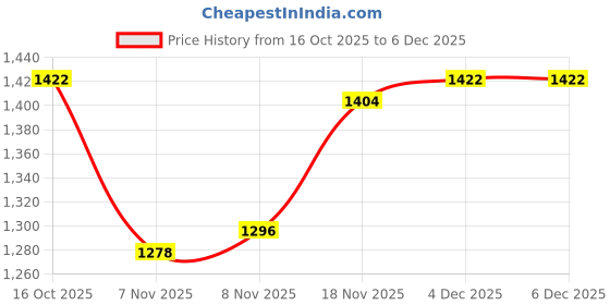 firstcry.com Babyhug Woven Full Raglan Sleeves Checks Hooded Overcoat - Pink babyhug Price History Graph from 16 Oct 2025 to 5 Dec 2025