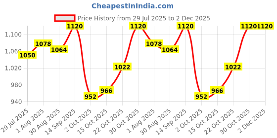 firstcry.com Babyhug Woven Full Raglan Sleeves Hooded Jacket with Color Block & Pocket - Olive Green babyhug Price History Graph from 29 Jul 2025 to 2 Dec 2025