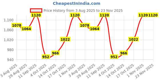 firstcry.com Babyhug Woven Full Raglan Sleeves Hooded Jacket with Color Block & Pocket - Olive Green babyhug Price History Graph from 3 Aug 2025 to 23 Nov 2025