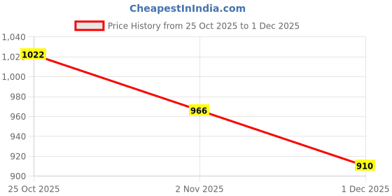 firstcry.com Babyhug Woven Full Raglan Sleeves Hooded Padded Jacket With Number Patch - Navy Blue & Green babyhug Price History Graph from 25 Oct 2025 to 1 Dec 2025