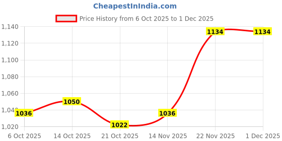 firstcry.com Babyhug Woven Full Raglan Sleeves Hooded Padded Jacket with Star Print - Beige babyhug Price History Graph from 6 Oct 2025 to 30 Nov 2025