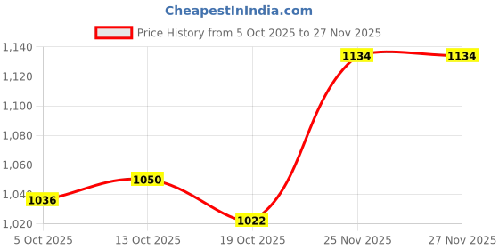 firstcry.com Babyhug Woven Full Raglan Sleeves Hooded Padded Jacket with Star Print - Beige babyhug Price History Graph from 5 Oct 2025 to 27 Nov 2025