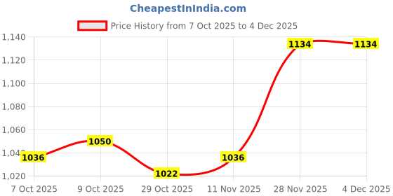 firstcry.com Babyhug Woven Full Raglan Sleeves Hooded Padded Jacket with Star Print - Beige babyhug Price History Graph from 7 Oct 2025 to 4 Dec 2025