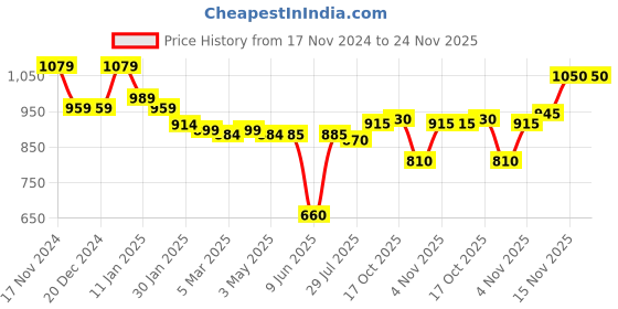 firstcry.com Babyhug Woven Full Raglan Sleeves Padded Hooded Jacket with Cut & Sew Design & Patch Detailing - Plum babyhug Price History Graph from 17 Nov 2024 to 23 Nov 2025