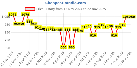 firstcry.com Babyhug Woven Full Raglan Sleeves Padded Hooded Jacket with Cut & Sew Design & Patch Detailing - Plum babyhug Price History Graph from 15 Nov 2024 to 22 Nov 2025