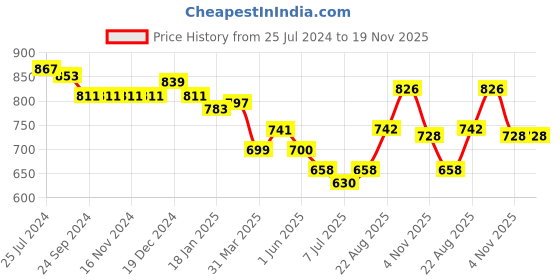 firstcry.com Babyhug Woven Full Sleeveless Kurta & Dhoti Set with Floral Digital Print - Orange babyhug Price History Graph from 25 Jul 2024 to 19 Nov 2025