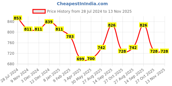 firstcry.com Babyhug Woven Full Sleeveless Kurta & Dhoti Set with Floral Digital Print - Orange babyhug Price History Graph from 28 Jul 2024 to 13 Nov 2025