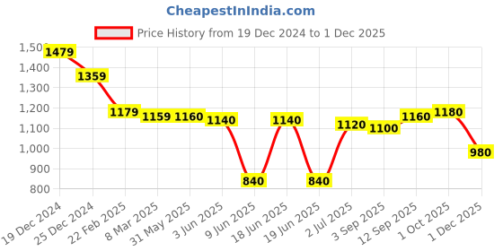 firstcry.com Babyhug Woven Full Sleeves 3 Piece Party Suit With Bird Print & Bow - Mustard & Navy Blue babyhug Price History Graph from 19 Dec 2024 to 1 Dec 2025