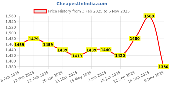 firstcry.com Babyhug Woven Full Sleeves 3 Piece Solid Colour Party Suit With Bow - Navy Blue & White babyhug Price History Graph from 3 Feb 2025 to 6 Nov 2025