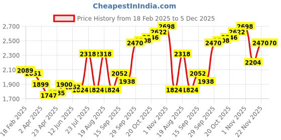 firstcry.com Babyhug Woven Full Sleeves 4 Piece Stretch Party Suit with Bow - White & Blue babyhug Price History Graph from 18 Feb 2025 to 5 Dec 2025