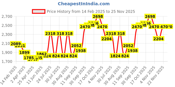 firstcry.com Babyhug Woven Full Sleeves 4 Piece Stretch Party Suit with Bow - White & Blue babyhug Price History Graph from 14 Feb 2025 to 24 Nov 2025