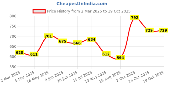 firstcry.com Babyhug Woven Full Sleeves Bandhani Printed  Kurta Dhoti Set - Green babyhug Price History Graph from 2 Mar 2025 to 19 Oct 2025