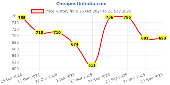 firstcry.com Babyhug Woven Full Sleeves Bandhani Printed Kurta Dhoti Set - Green babyhug Price History Graph from 25 Oct 2024 to 23 Nov 2025