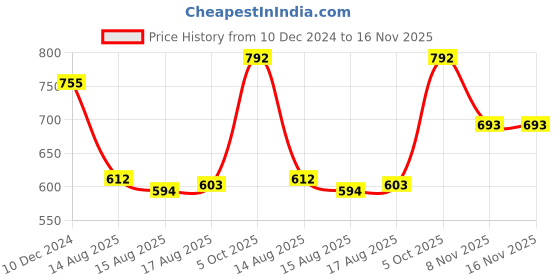 firstcry.com Babyhug Woven Full Sleeves Bandhani PrintedKurta Dhoti Set - Green babyhug Price History Graph from 10 Dec 2024 to 15 Nov 2025