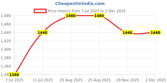 firstcry.com Babyhug Woven Full Sleeves Bird Printed 3 Piece Party Suit With Bow - Aqua Blue babyhug Price History Graph from 7 Jul 2025 to 1 Dec 2025