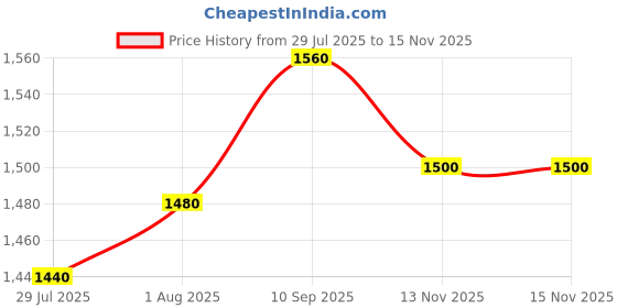 firstcry.com Babyhug Woven Full Sleeves Bird Printed 3 Piece Party Suit With Bow - Aqua Blue babyhug Price History Graph from 29 Jul 2025 to 15 Nov 2025