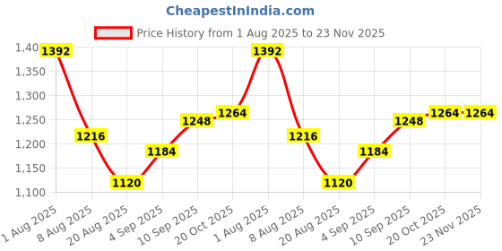 firstcry.com Babyhug Woven Full Sleeves Bomber Jacket With Alphabet Embroidery - Black babyhug Price History Graph from 1 Aug 2025 to 22 Nov 2025