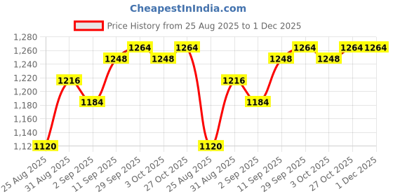 firstcry.com Babyhug Woven Full Sleeves Bomber Jacket With Alphabet Embroidery - Black babyhug Price History Graph from 25 Aug 2025 to 1 Dec 2025