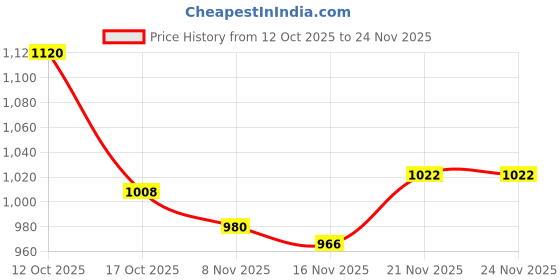 firstcry.com Babyhug Woven Full Sleeves Bomber Jacket With Text Print - Black & Red babyhug Price History Graph from 12 Oct 2025 to 23 Nov 2025