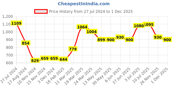 firstcry.com Babyhug Woven Full Sleeves Brocade Kurta & Pyjama Set - Maroon babyhug Price History Graph from 27 Jul 2024 to 26 Nov 2025