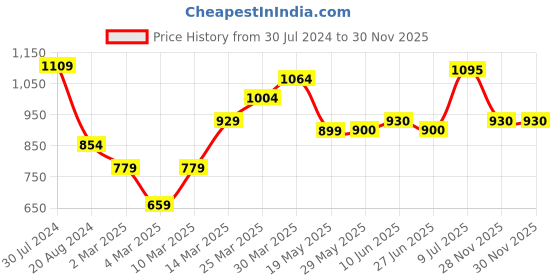 firstcry.com Babyhug Woven Full Sleeves Brocade Kurta & Pyjama Set - Maroon babyhug Price History Graph from 30 Jul 2024 to 30 Nov 2025
