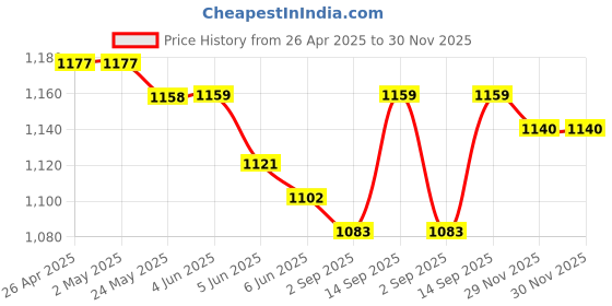 firstcry.com Babyhug Woven Full Sleeves Brocade Kurta With Payjama Set - Dark Pink babyhug Price History Graph from 26 Apr 2025 to 30 Nov 2025