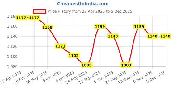 firstcry.com Babyhug Woven Full Sleeves Brocade Kurta With Payjama Set - Dark Pink babyhug Price History Graph from 22 Apr 2025 to 4 Dec 2025
