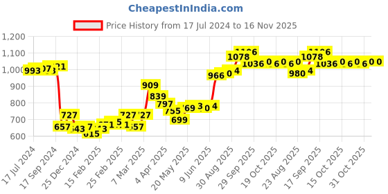 firstcry.com Babyhug Woven Full Sleeves Bunny Printed Hooded Jacket - Yellow babyhug Price History Graph from 17 Jul 2024 to 15 Nov 2025