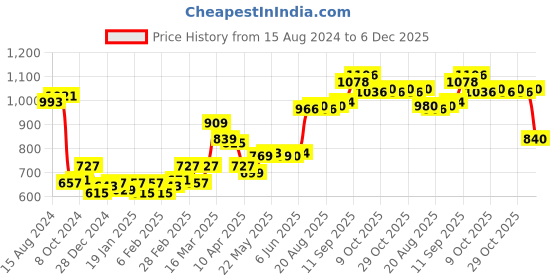 firstcry.com Babyhug Woven Full Sleeves Bunny Printed Hooded Jacket - Yellow babyhug Price History Graph from 15 Aug 2024 to 6 Dec 2025