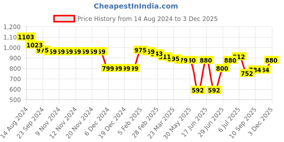 firstcry.com Babyhug Woven Full Sleeves Camouflage Print Padded Hooded Jacket- Blue & Orange babyhug Price History Graph from 14 Aug 2024 to 3 Dec 2025