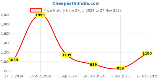 firstcry.com Babyhug Woven Full Sleeves Check Blazer - Red babyhug Price History Graph from 27 Jul 2024 to 27 Nov 2025
