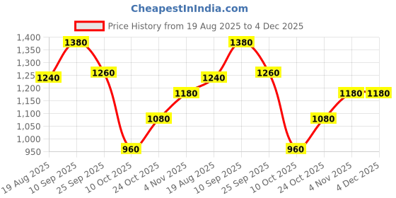 firstcry.com Babyhug Woven Full Sleeves Check Blazer - Red babyhug Price History Graph from 19 Aug 2025 to 4 Dec 2025